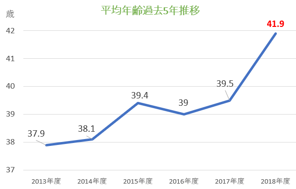 派遣社員平均年齢