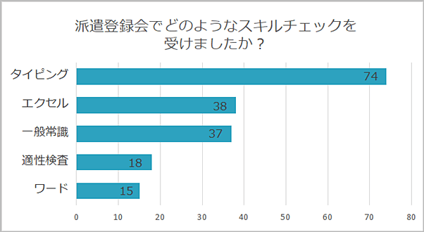 派遣登録会　スキルチェック