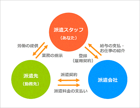 派遣の仕組み