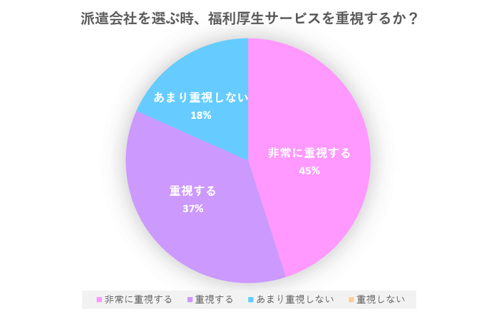 派遣選びで福利厚生サービスを重視するか？