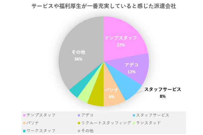 福利厚生の充実度