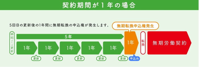 1年契約の無期転換申し込み図解