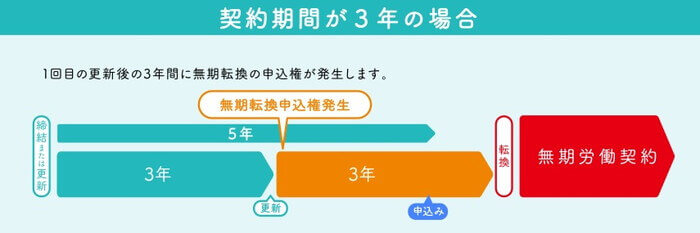 3年契約の無期転換申し込み図解