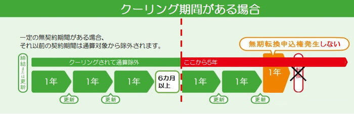 無期転換申し込みのクーリングオフ図解