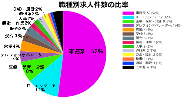 パソナの種類別求人件数