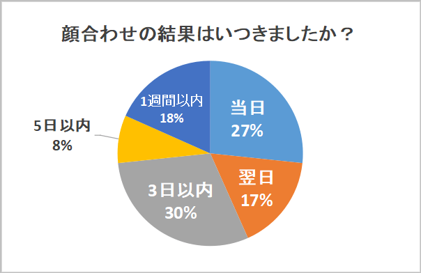 顔合わせの結果