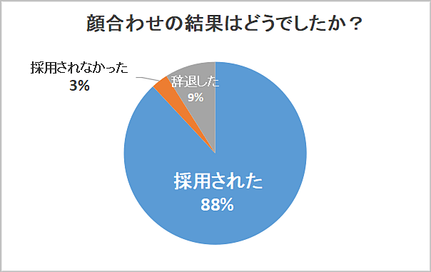 顔合わせ後の採用結果