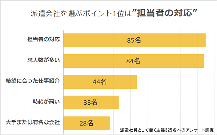 主婦（主夫）が派遣会社を選ぶポイント