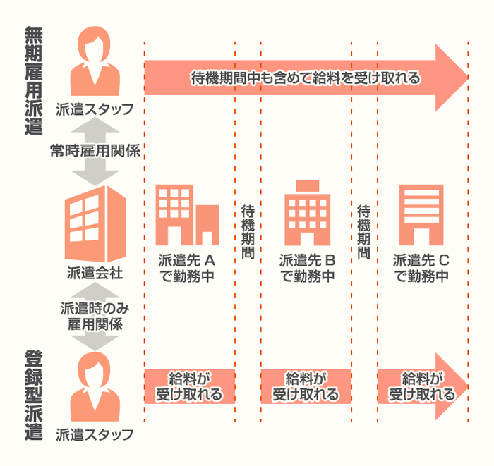 無期雇用派遣の図