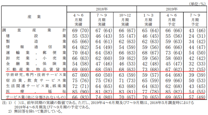 厚生労働省の労働経済動向調査