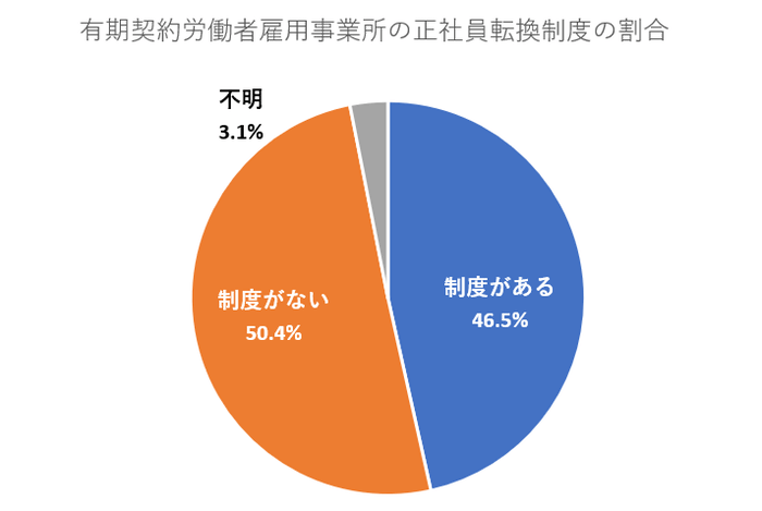 厚生労働省正社員登用制度の導入状況調査結果