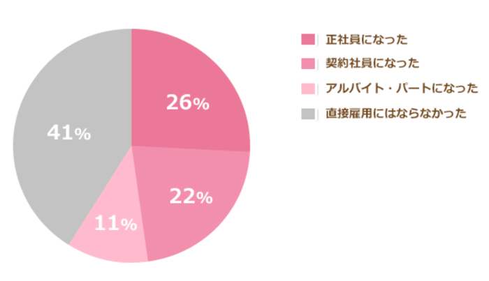 紹介予定派遣の後直接雇用になりましたか？