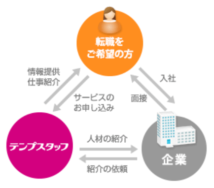 テンプスタッフ転職支援