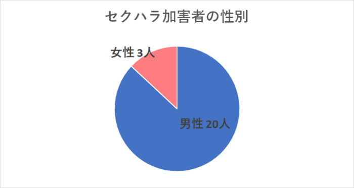 セクハラ加害者の性別