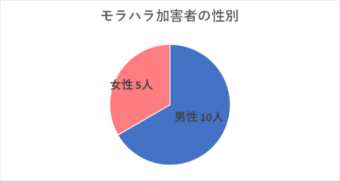 モラハラ加害者の性別