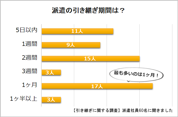 派遣の引き継ぎ期間