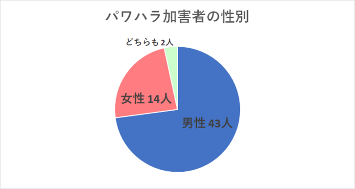 パワハラ加害者の性別