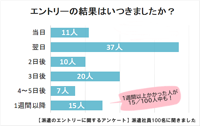 派遣のエントリー結果の連絡