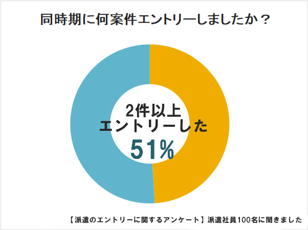 派遣のエントリー数