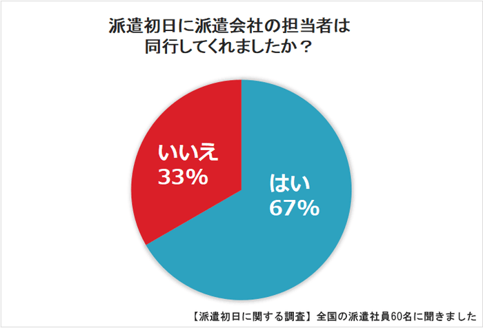 派遣初日に担当者が同行してくれる割合