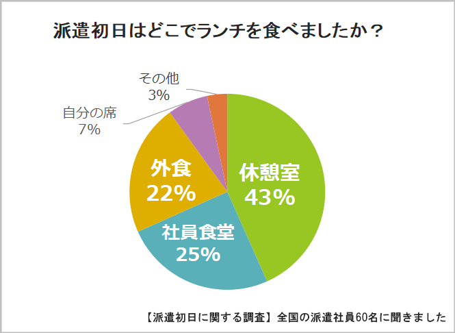 派遣初日のランチ