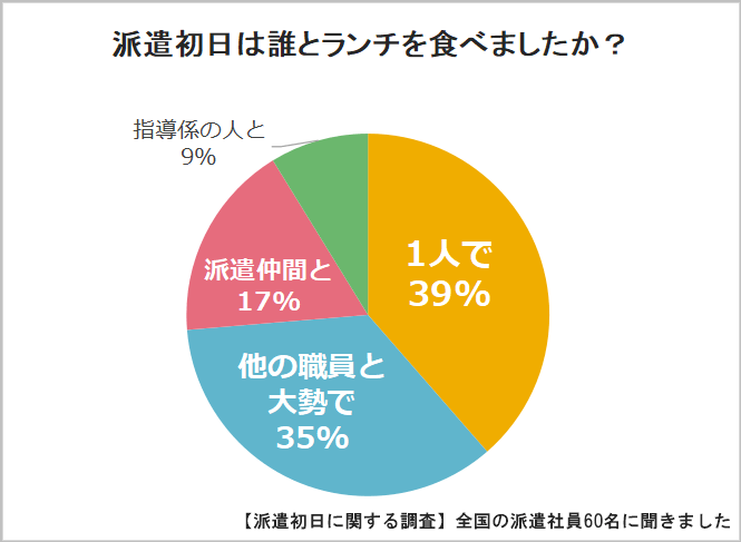 派遣初日のランチ