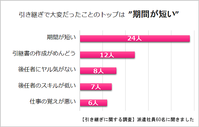 派遣の引き継ぎで大変だったことアンケート