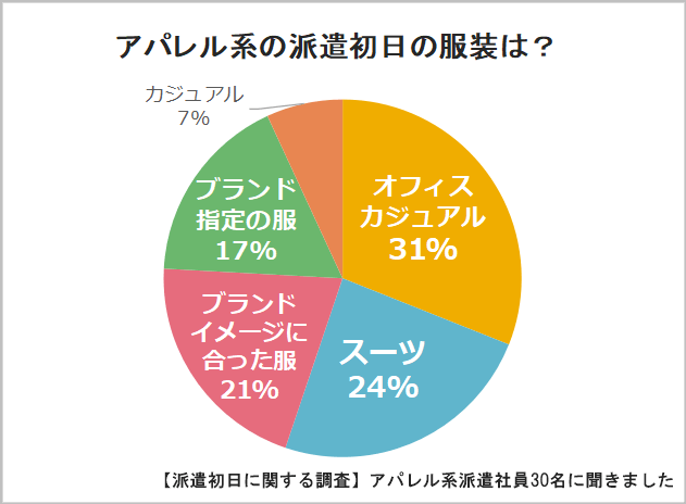 アパレル系派遣の初日の服装