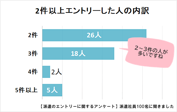 派遣エントリーの数