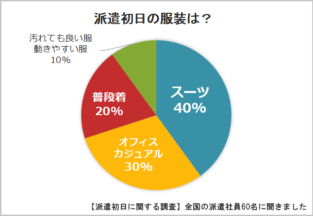 派遣初日の服装