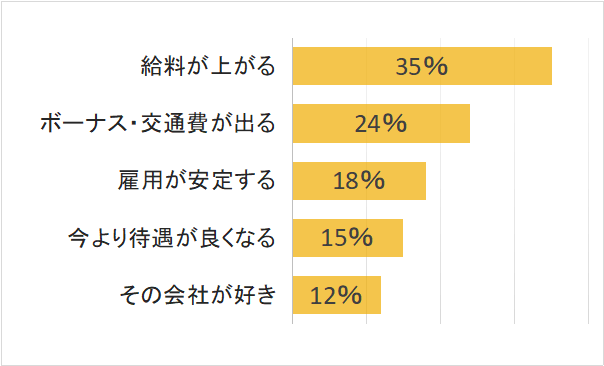 直接雇用になった理由は？