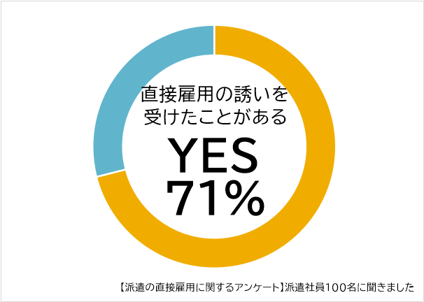 派遣先から直接雇用の誘いを受けたことがある割り合い