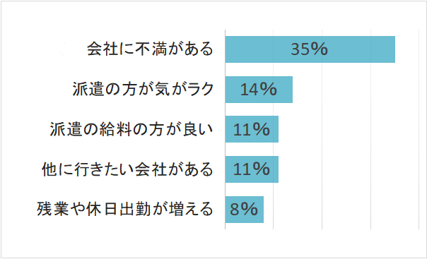 直接雇用にならなかった理由