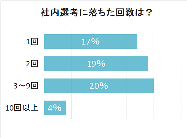 社内選考に落ちた回数