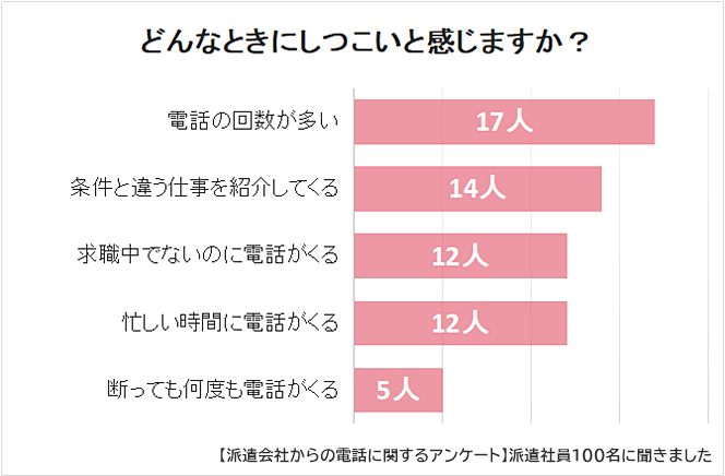 どんなときに派遣会社の電話がしつこいと感じる？