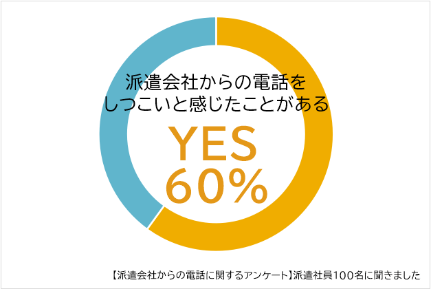 派遣会社の電話をしつこいと感じたことがある人の割合