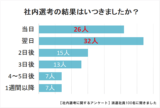 社内選考の結果