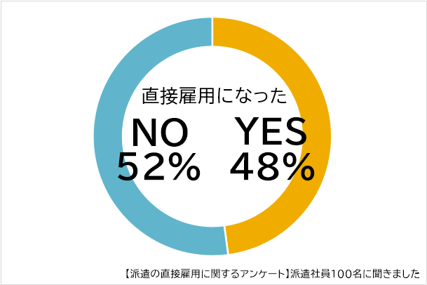 派遣先の直接雇用になった割り合い