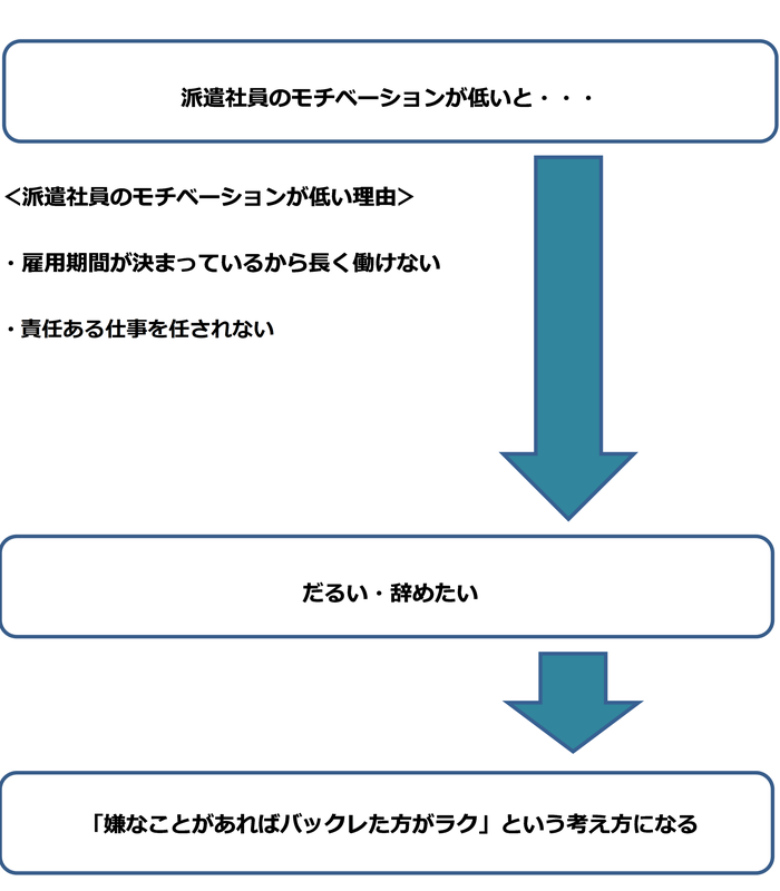 派遣がバックレる理由