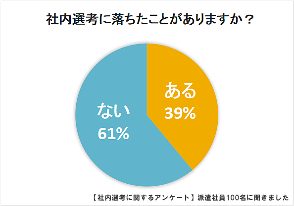 派遣会社の社内選考に落ちたことがある割合