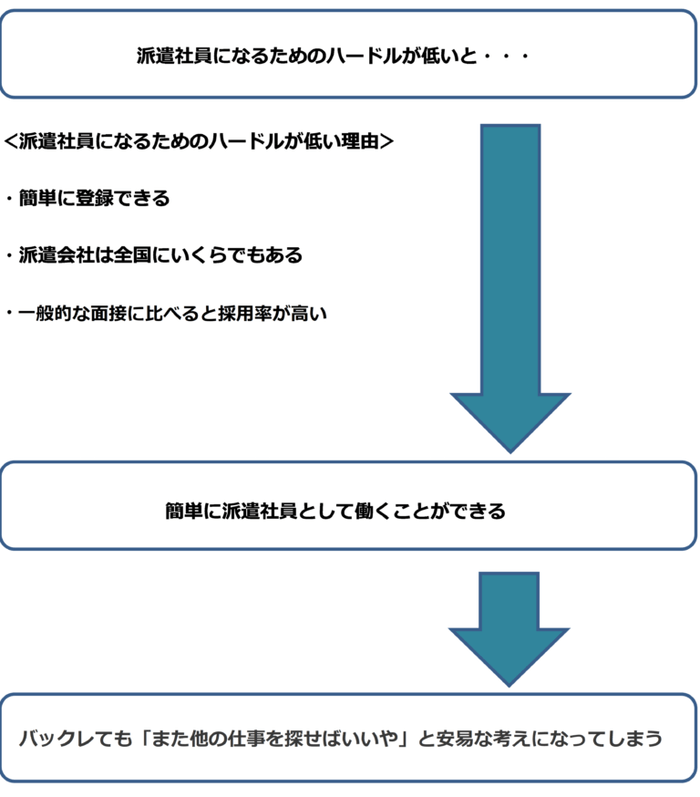 派遣社員になるためのハードルが低い理由