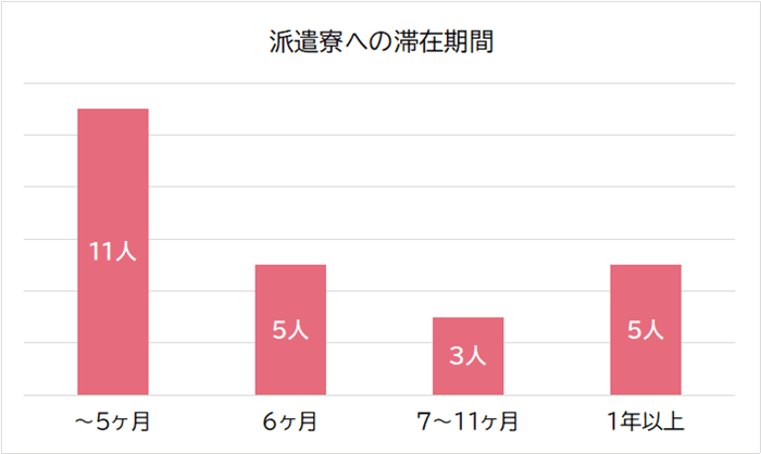 派遣寮の滞在期間