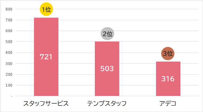 「IT・システム・エンジニア系」の紹介予定派遣の求人