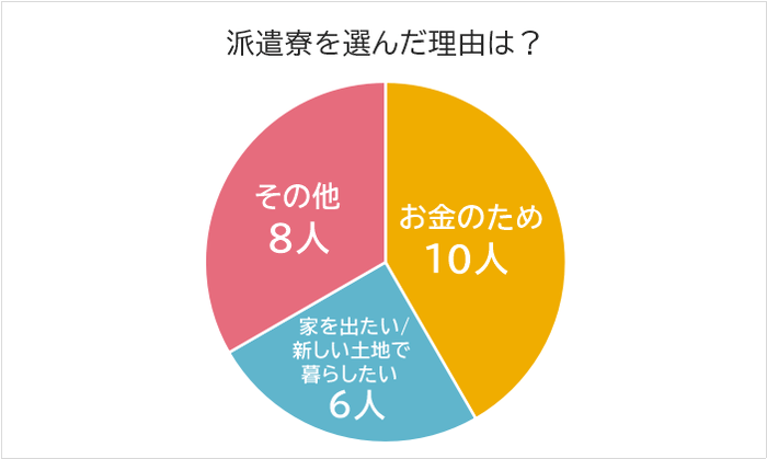 派遣寮を選んだ理由