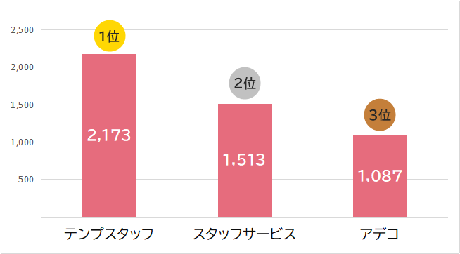 「オフィスワーク」の紹介予定派遣の求人数