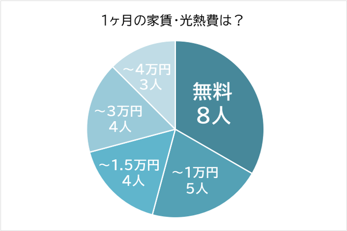 派遣寮の家賃