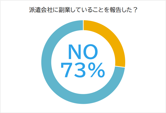 派遣会社に副業を報告した割合