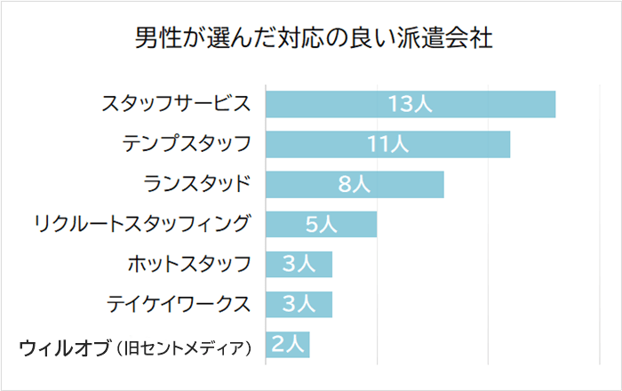 男性が選んだ対応の良い派遣会社