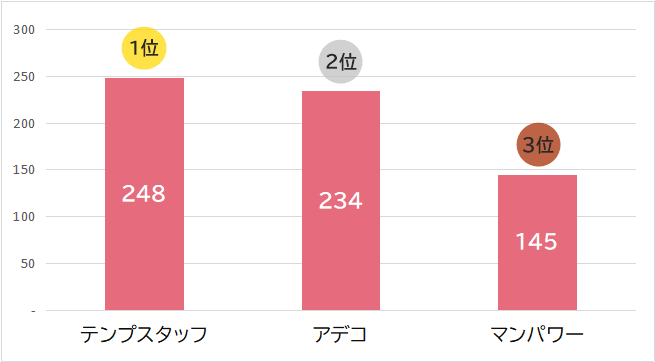 「製造・物流・軽作業」紹介予定派遣の求人数