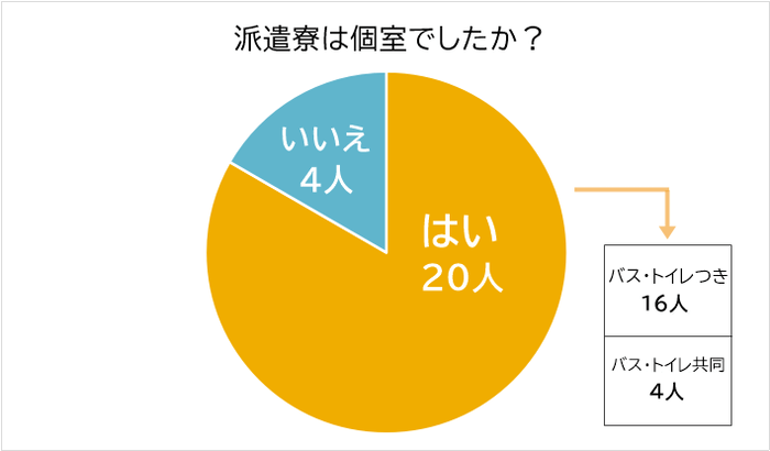 派遣の寮は個室だったか